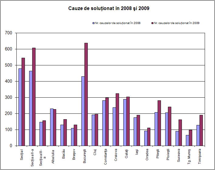 Cauze de soluţionat în 2009 comparativ cu 2008