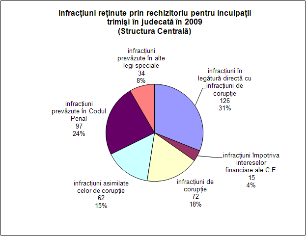 Infracţiuni reţinute prin rechizitoriu pentru inculpaţii trimişi în judecată în 2009 (Structura Centrală)