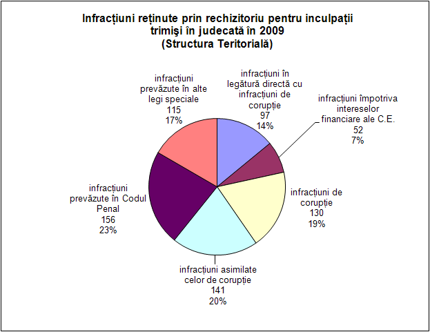 Infracţiuni reţinute prin rechizitoriu pentru inculpaţii trimişi în judecată în 2009 (Structura Teritorială)
