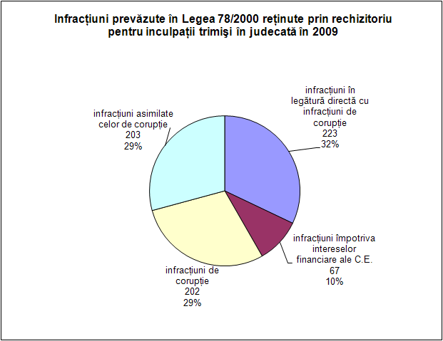 Infracţiuni prevăzute în Legea 78/2000 reţinute prin rechizitoriu pentru inculpaţii trimişi în judecată în 2009