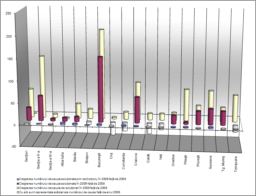 Variaţii ale numărului de cauze