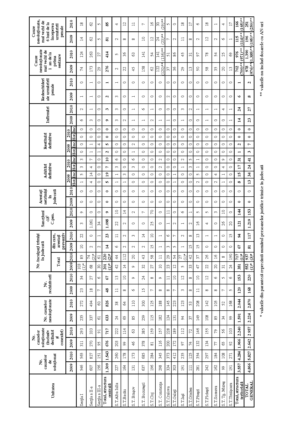 situaţie comparativă 2009-2010