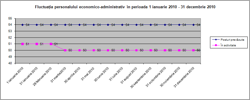 Fluctuaţia personalului economico-administrativ în 2010