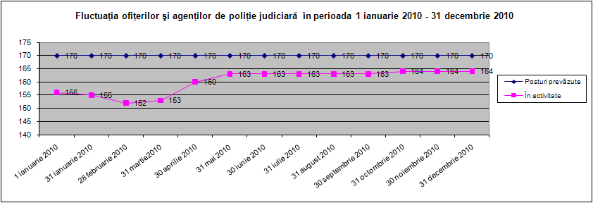 Fluctuaţia ofiţerilor şi agenţilor de poliţie judiciară în 2010
