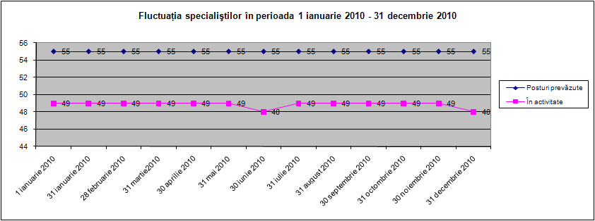 Fluctuaţia specialiştilor în 2010