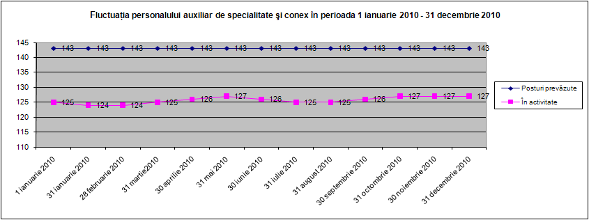 Fluctuaţia personalului auxiliar de specialitate şi conex în 2010