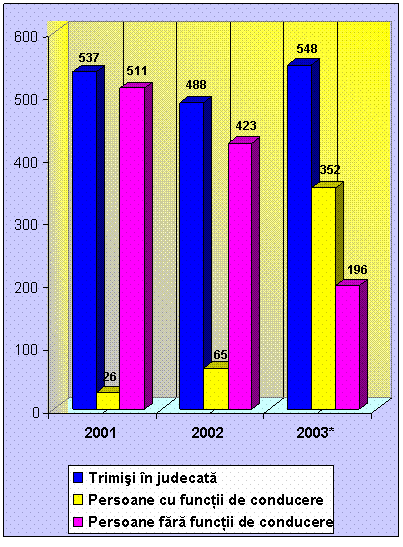 Inculpaţi trimişi în judecată în perioada 2001-2003