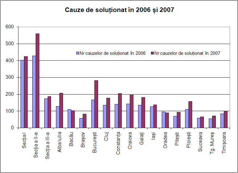 Cauze de soluţionat în 2006 şi 2007