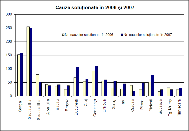 Cauze soluţionate în 2006 şi 2007