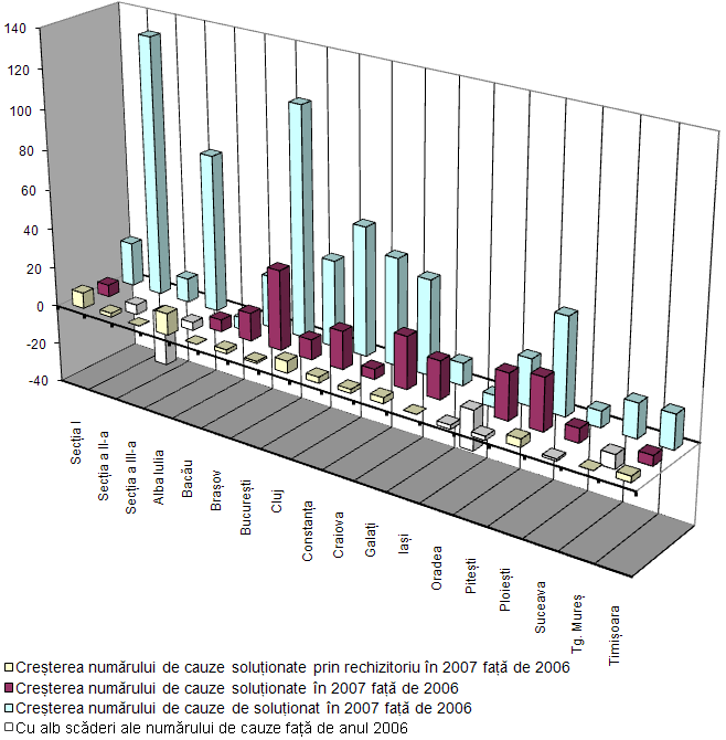 Creşterea numărului de cauze în 2007 vs. 2006