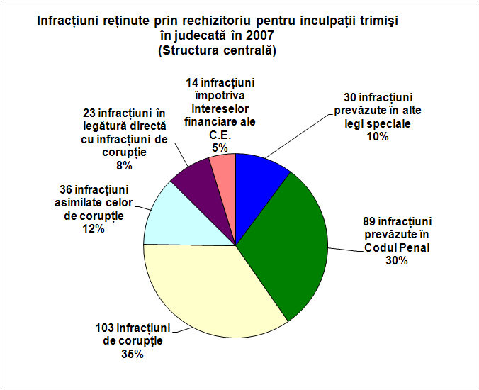 Infracţiuni reţinute prin rechizitoriu pentru inculpaţii trimişi în judecată în 2007