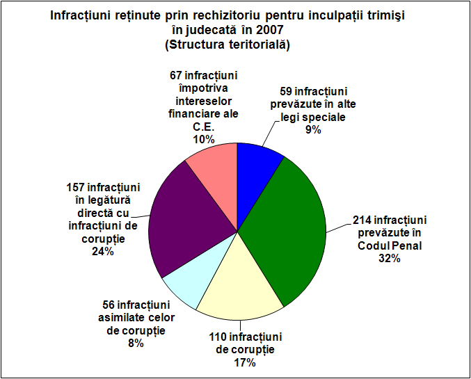 Infracţiuni reţinute prin rechizitoriu pentru inculpaţii trimişi în judecată în 2007 (Structura teritorială)