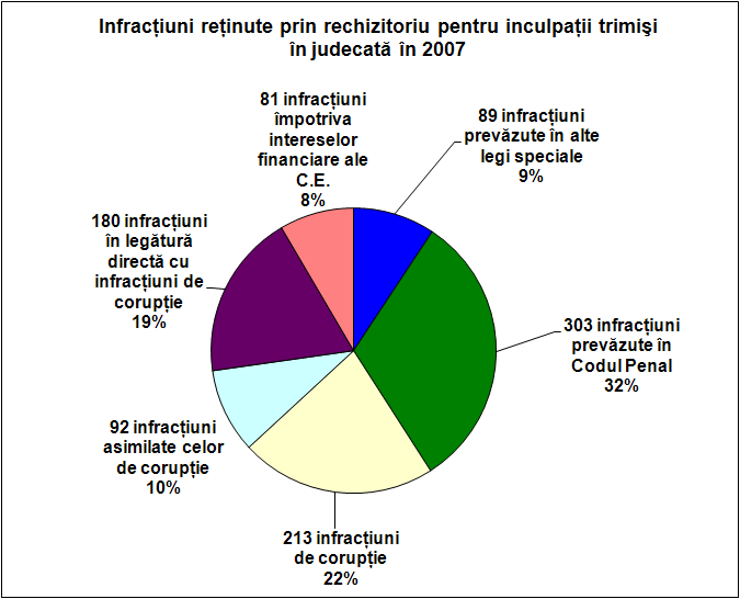 Infracţiuni reţinute prin rechizitoriu pentru inculpaţii trimişi în judecată în 2007