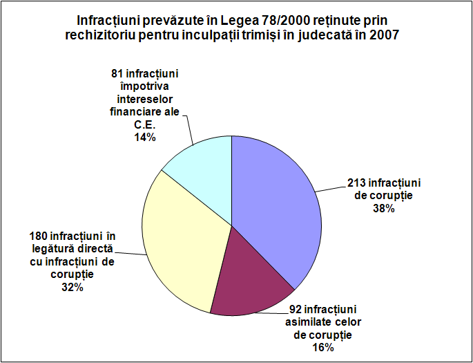 Infracţiuni prevăzute în Legea 78/2000 reţinute prin rechizitoriu pentru inculpaţii trimişi în judecată în 2007