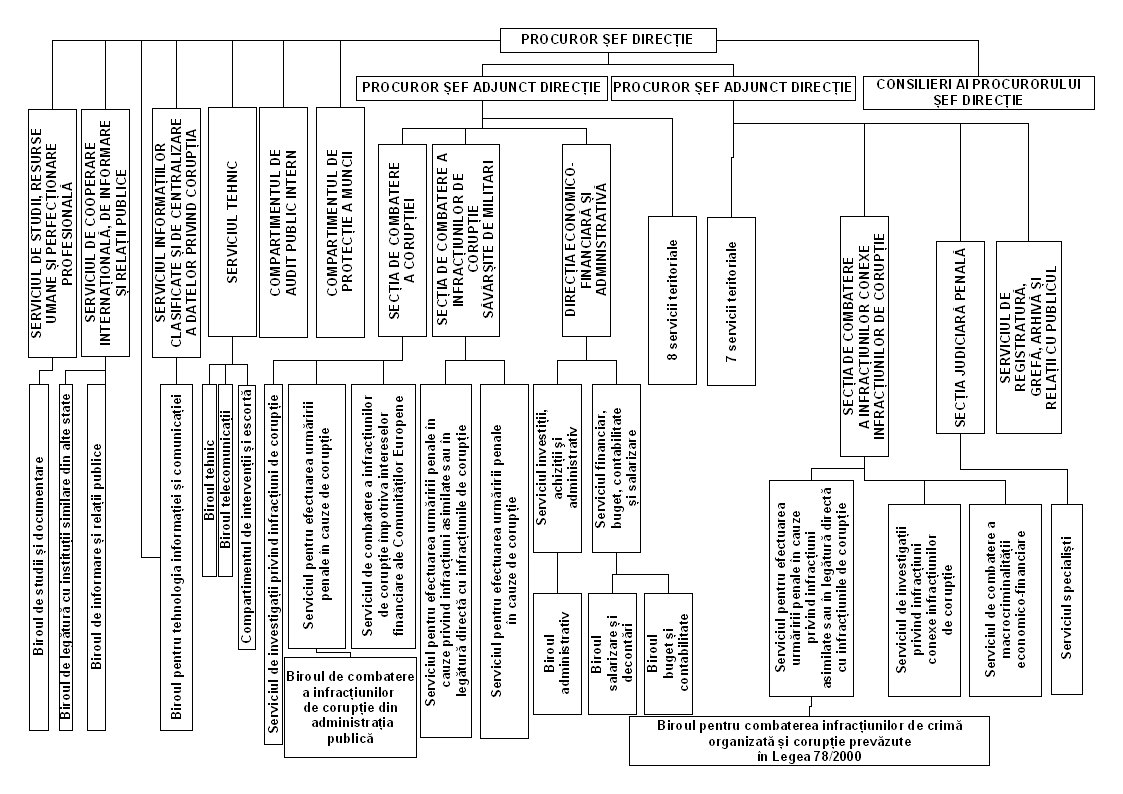 Organigrama Direcţiei Naţionale
Anticorupţie 2007