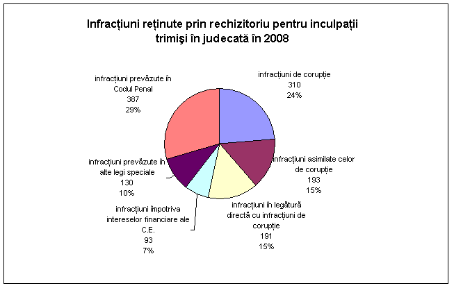 infracţiuni reţinute prin rechizitoriu pentru inculpaţii trimişi în judecată în 2008