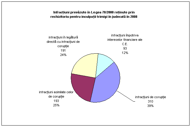 infracţiuni prevăzute în Legea 78/2000 reţinute prin rechizitoriu pentru inculpaţii trimişi în judecată în 2008