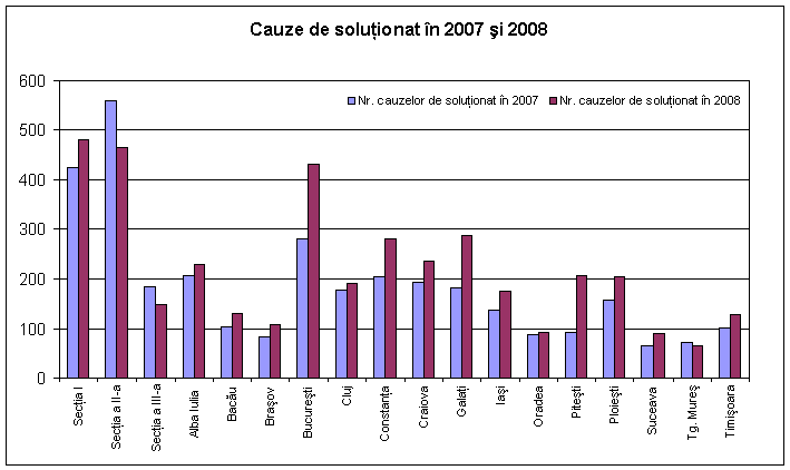 cauze de soluţionat în 2007 şi 2008