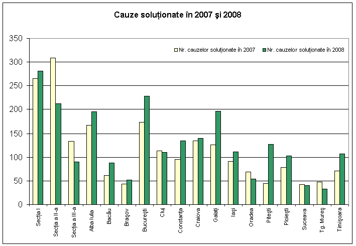 cauze soluţionate în 2007 şi 2008