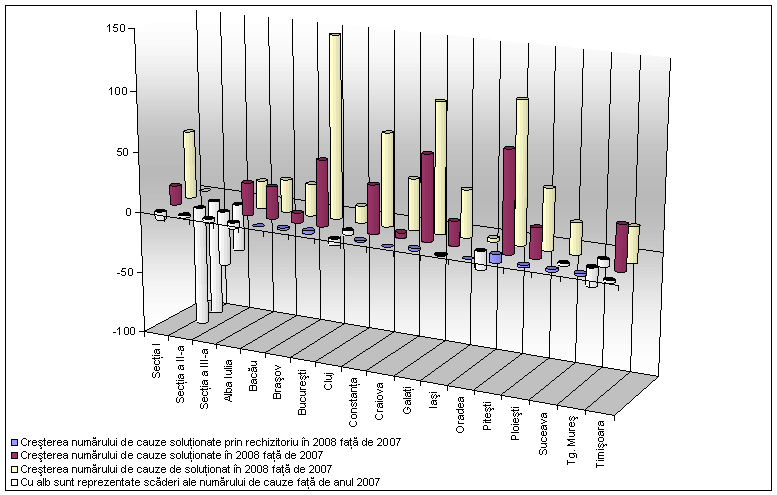 creşterea numărului de cauze soluţionate prin rechizitoriu, a numărului de cauze soluţionate, a numărului de cauze de soluţionat în 2008 faţă de 2007