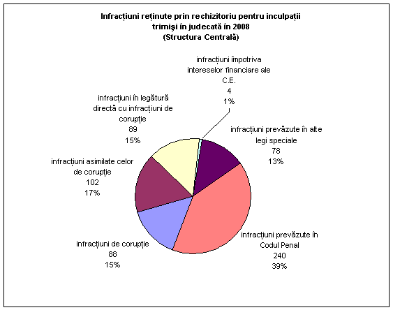 infracţiuni reţinute prin rechizitoriu pentru inculpaţii trimişi în judecată în 2008 - structura centrală