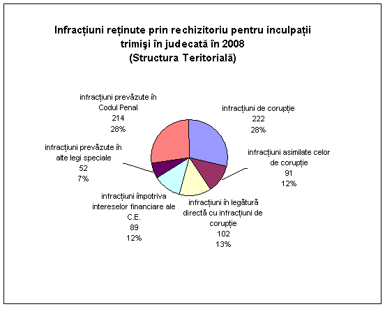 infracţiuni reţinute prin rechizitoriu pentru inculpaţii trimişi în judecată în 2008 - structura teritorială